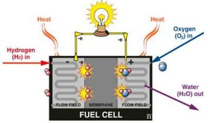 政策推動(dòng),氫燃料電池產(chǎn)業(yè)應(yīng)發(fā)展良機(jī)