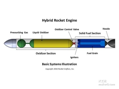 3D打印燃料讓混合火箭更安全實(shí)惠的