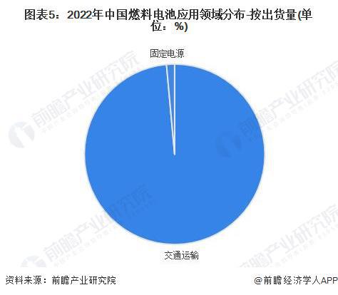 2024年中國(guó)燃料電池細(xì)分產(chǎn)品分析 PEMFC發(fā)展領(lǐng)先