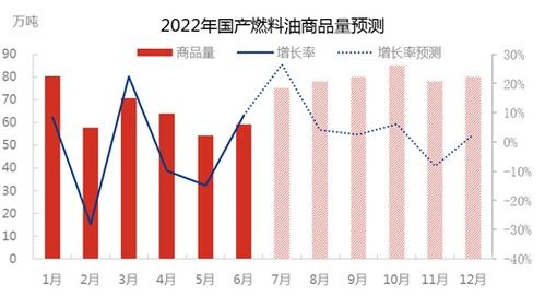 2022年上半年國產燃料油商品量同比下跌逾12%，市場面臨多重壓力