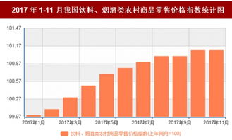 2017年11月我國飲料 煙酒類農(nóng)村商品零售價格對比上年同月上漲1.1